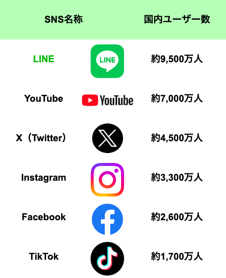 主要SNSの国内ユーザー数比較(LINEが最多)