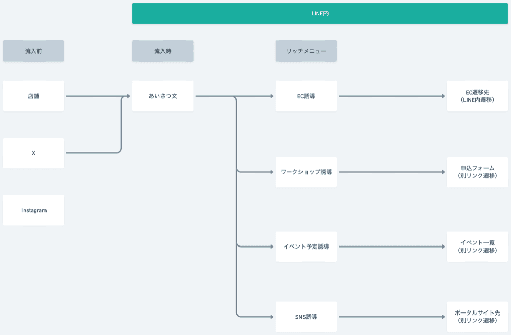 LINEの導線設計図の例