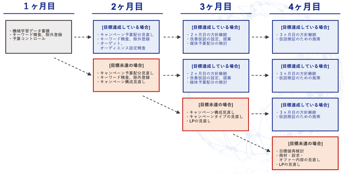 Google広告運用の4ヶ月ロードマップ(目標達成/未達での分岐)